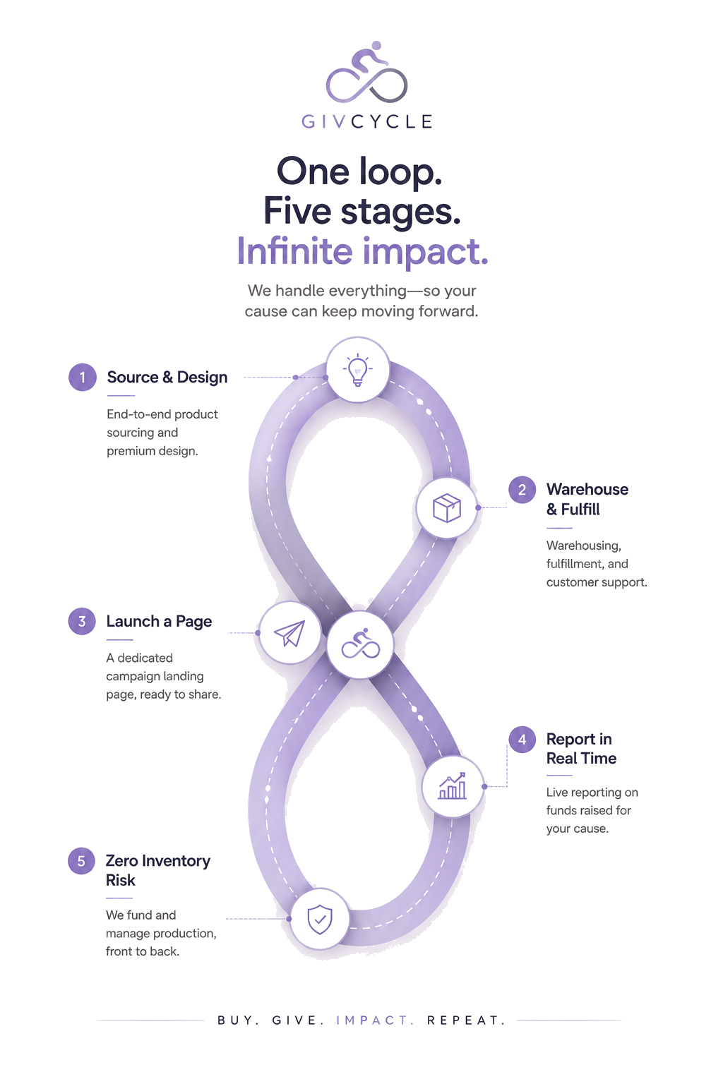 Givcycle infinity loop: source & design, warehouse & fulfill, launch a page, report in real time, zero inventory risk